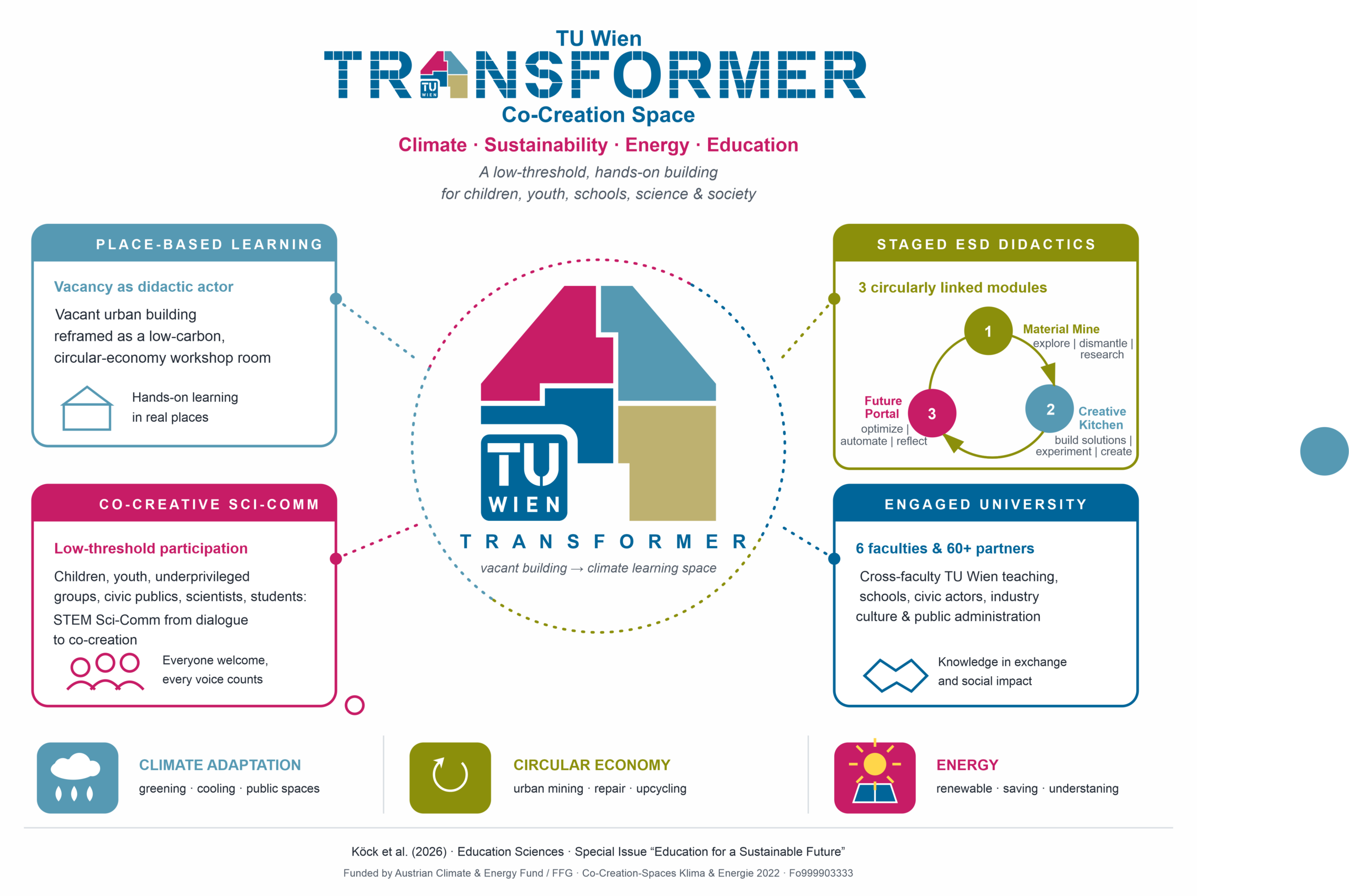 Graphical Abstract – TU Wien Transformer